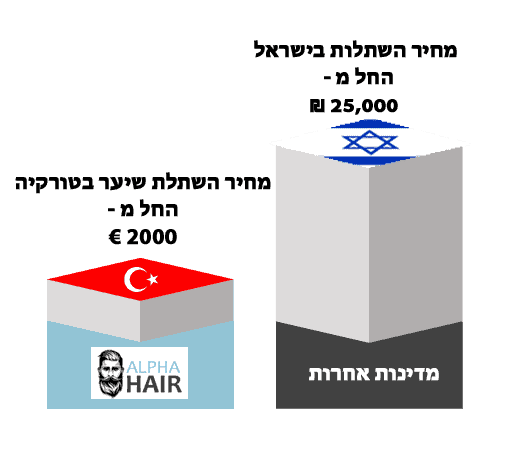 אינפוגרפיקה המציגה את ההבדלים במחירי השתלת שיער בין טורקיה לישראל